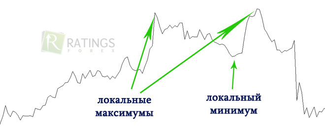 Как выглядит фигура Две вершины?