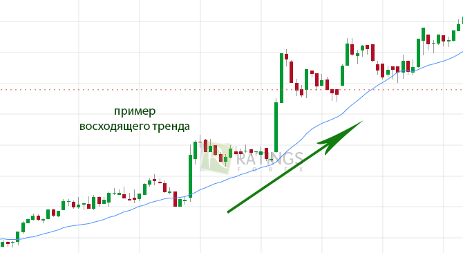 Пример восходящей тенденции на экране