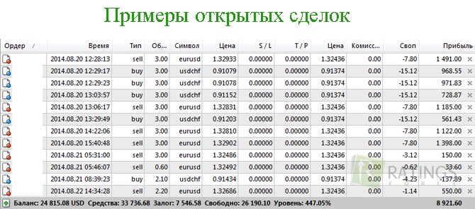 Примеры открытых сделок на Форекс