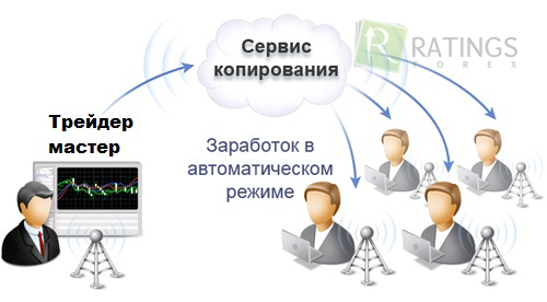 Каков принцип автокопирования