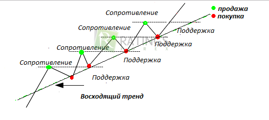 Принцип движения рыночной цены