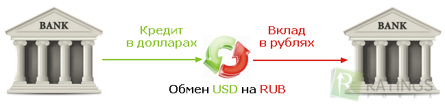 Как устроена Carry Trade