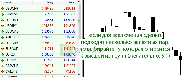 Принцип выбора актива на Forex