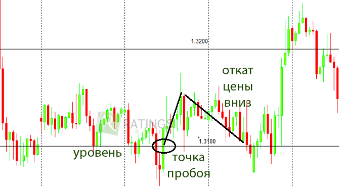 Пробой и откат цены актива