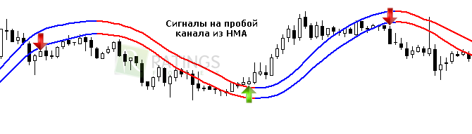 Пробой индикаторного канала и получение сигнала