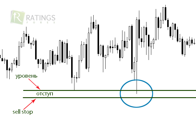 Пробитие важного ценового уровня
