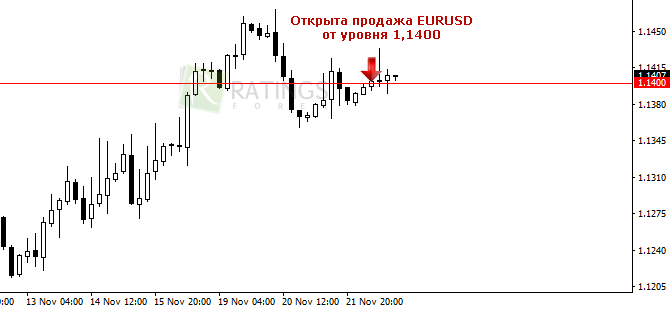 Продажа EURUSD от ценового уровня