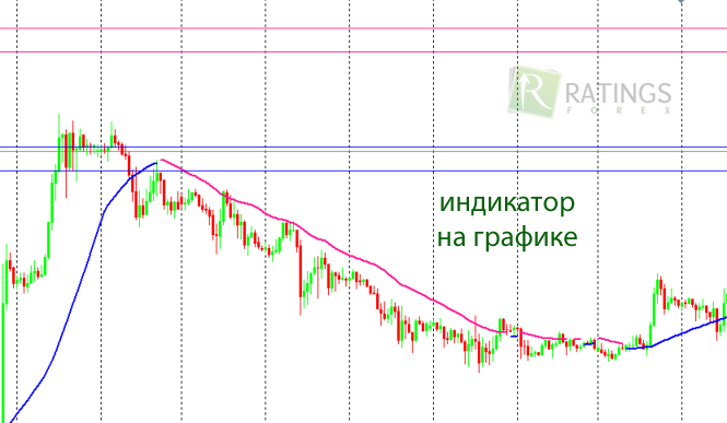 Profit Sunrise на Форекс-графике