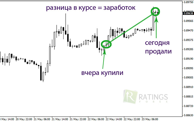 Как прогнозировать изменение курса на Форекс?