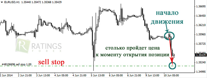 Сколько уже прошла цена на Форекс