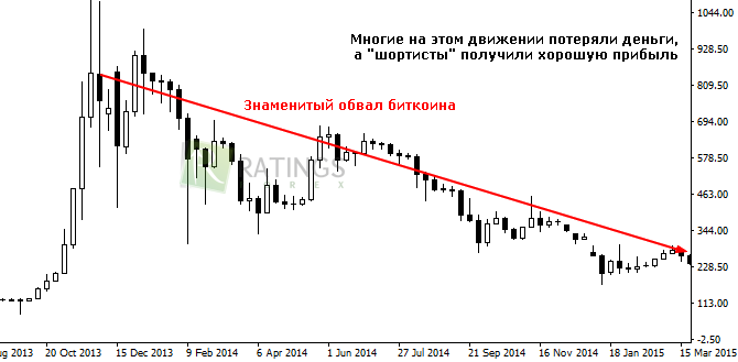 Просадка 2014 года на графике