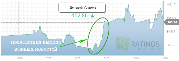 Рынок и работа с бинарными опционами