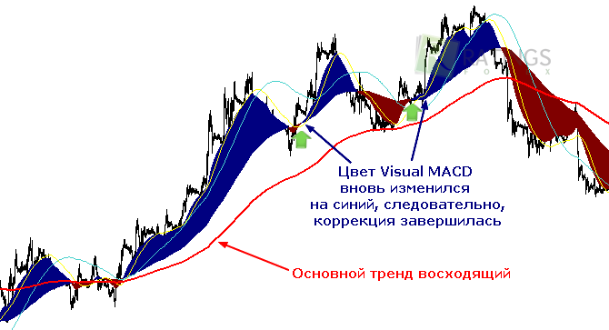 Индикатор коррекции в действии