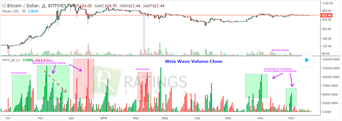 Работа индикатора Weis Wave Volume Clone Работа Weis Wave Volume Clone