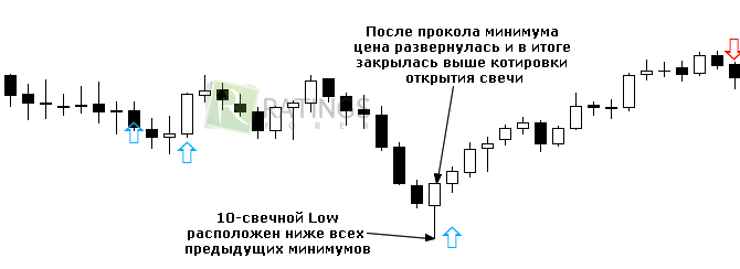 Работа по техническому алгоритму Reversal