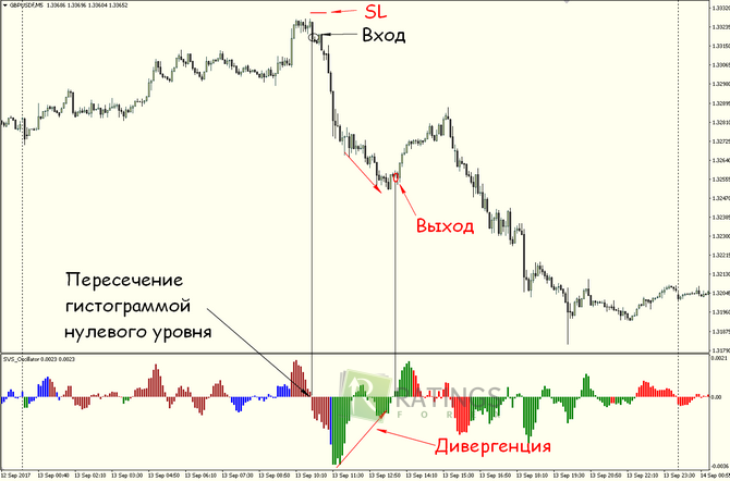 Работа с гистограммой рассматриваемого осциллятора