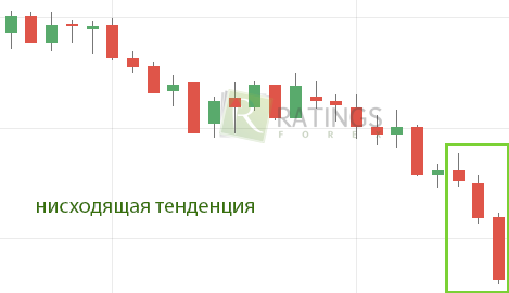 Работа с нисходящим трендом и контрактами Выше