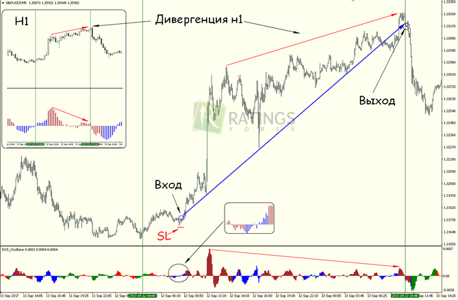 Работаем с дивергенцией на таймфрейме Н1