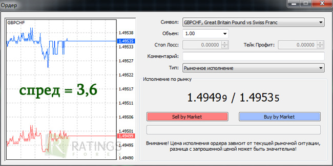 Как выглядит спред на Форекс?