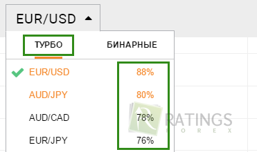 Расценки для лучшей стратегии на бинарных опционах