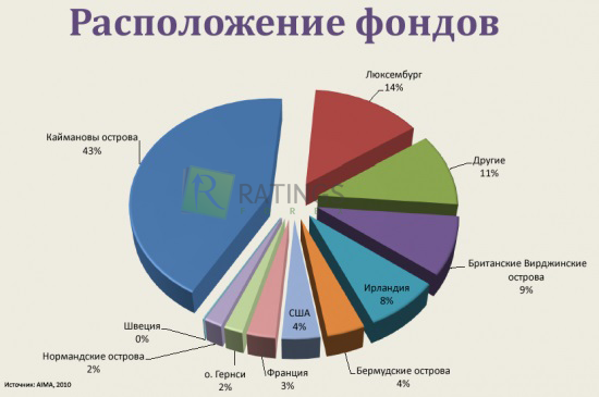 Распределение типовых фондов