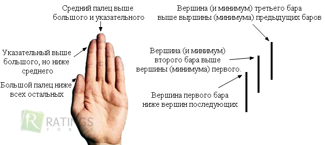 Алгоритм Вильямса - расшифровка сигналов