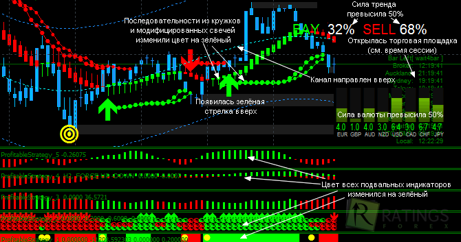 Стратегия Profitable Strategy