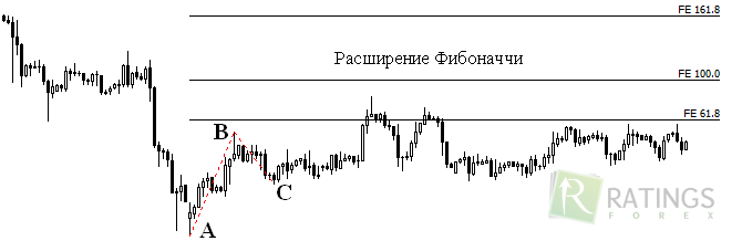 Расширение Фибоначчи торговый инструмент