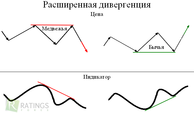 Дивергенция - расширенная