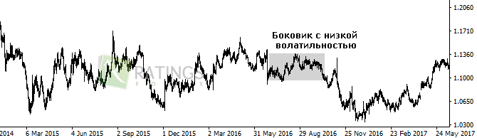 Рассматриваем боковик с низким уровнем волатильностью
