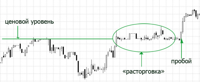Расторговка возле ценового уровня Расторговка на форекс