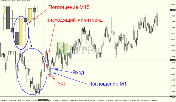 Разбираем торговую ситуацию по деталям