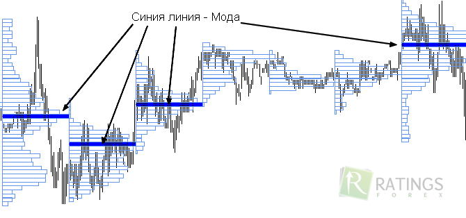 Разлинуем график при помощи TPO