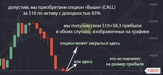 Размер профита, который мы можем получить