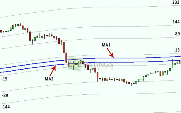 Размещение двух средних линий вместе