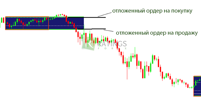 Размещение отложенных ордеров в терминале