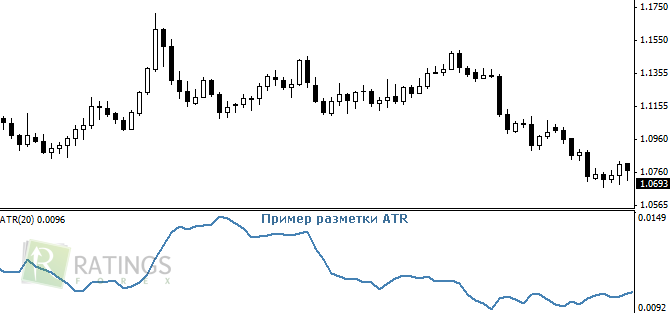 ATR и его разметка на графике