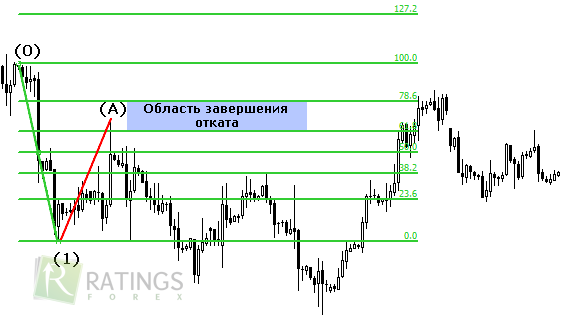 Размечаем график по Фибо