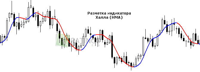 Разметка HMA на графике