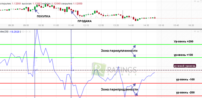 Разметка и как ориентироваться на ценовом графике