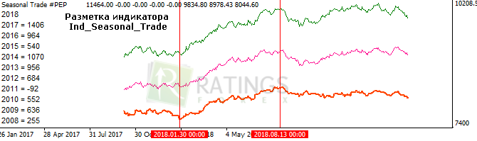 Разметка технического индикатора Ind_Seasonal_Trade