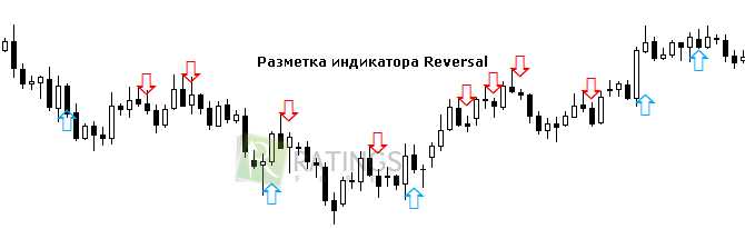 Разметка индикатора Reversal в терминале МТ4