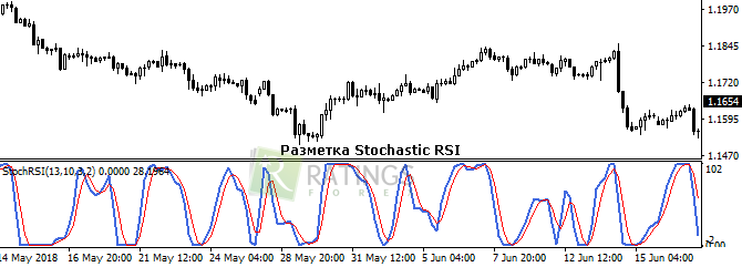 Разметка Stochastic RSI в подвале ценового графика