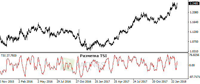 Разметка TSI на ценовом графике