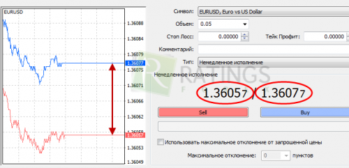 Разница между Bid и Ask ценами