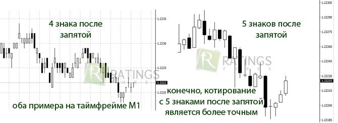 Разница в котировании у различных компаний