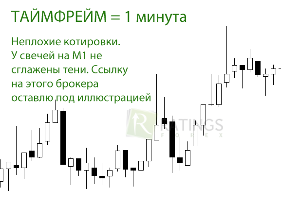 Разные графики у брокеров на Forex