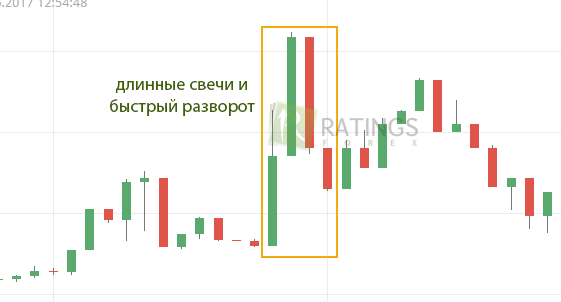 Разворот цены после быстрого роста курса