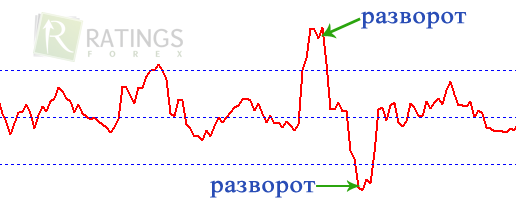 Поворот индикатора ROC