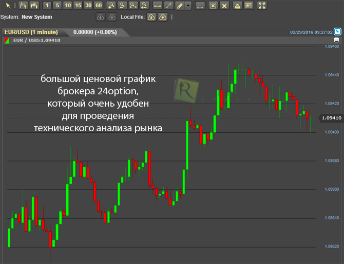 Реальный график бинарного брокера